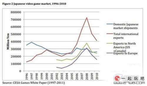 游戏产业日益下滑 日本半数游戏厂商收入赤字 