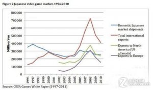 游戏产业日益下滑 日本半数游戏厂商收入赤字