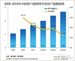 中国端游用户规模增速将降至12%